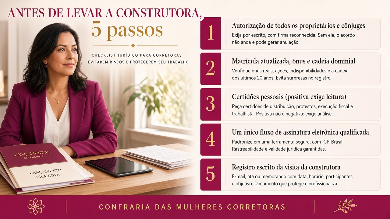 Infográfico editorial — checklist de cinco passos antes de levar a construtora: autorização dos titulares e cônjuges; matrícula atualizada com ônus e cadeia dominial; certidões pessoais; um único fluxo de assinatura eletrônica qualificada; registro escrito da visita da construtora. Confraria das Mulheres Corretoras.