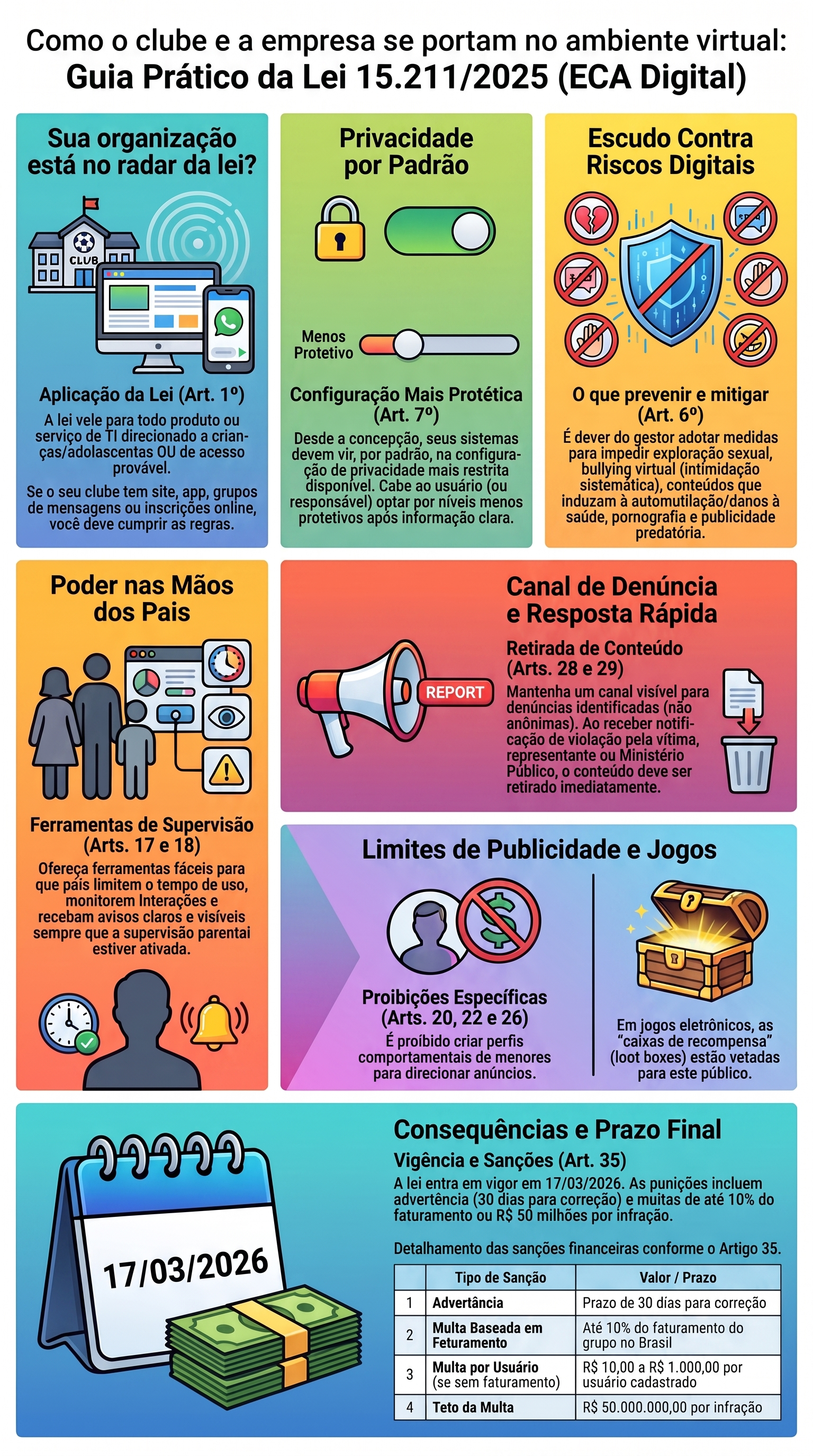 Infográfico: guia prático da Lei 15.211/2025 para empresas, associações e clubes no ambiente virtual. Sete blocos: alcance do art. 1º (produto de TI direcionado ou de acesso provável); privacidade por padrão (art. 7º); deveres de prevenção (art. 6º); supervisão parental (arts. 17 e 18); canal de denúncia identificado (arts. 28 e 29); vedação de perfilamento publicitário e de caixa de recompensa (arts. 20, 22 e 26); vigência em 17 de março de 2026 e sanções do art. 35 (advertência, multa de até 10% do faturamento ou R$ 10 a R$ 1.000 por usuário, teto de R$ 50 milhões por infração). Sem nome de menor. Sem relato de caso.