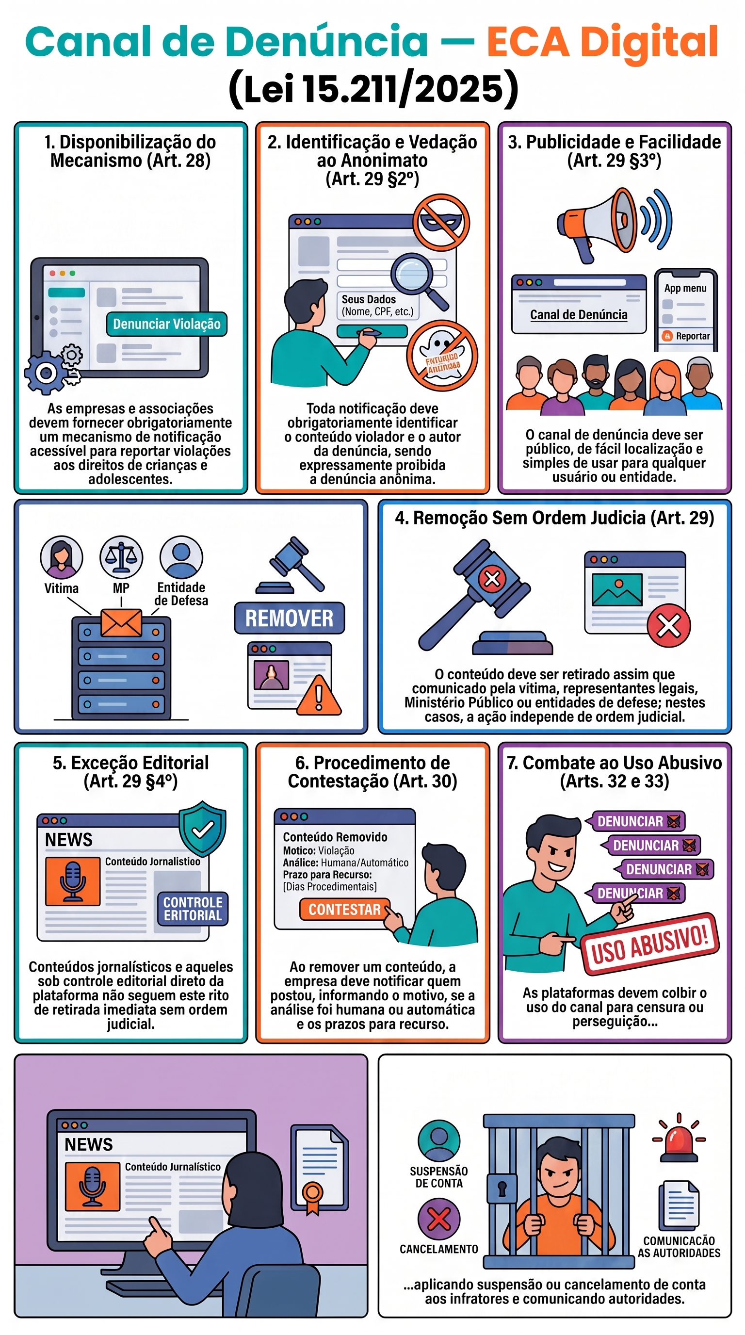 Infográfico: canal de denúncia da Lei 15.211/2025. Mecanismo obrigatório de notificação (art. 28); identificação do conteúdo e do autor da denúncia, com vedação à denúncia anônima no art. 29, parágrafo 2º; canal público e de fácil acesso (art. 29, parágrafo 3º); retirada independentemente de ordem judicial quando comunicados pela vítima, representantes, Ministério Público ou entidades de defesa (art. 29); exceção de conteúdo jornalístico e com controle editorial (art. 29, parágrafo 4º); contestação da retirada (art. 30); combate ao uso abusivo do canal, com suspensão ou cancelamento de conta e comunicação às autoridades (arts. 32 e 33). Sem nome de menor.