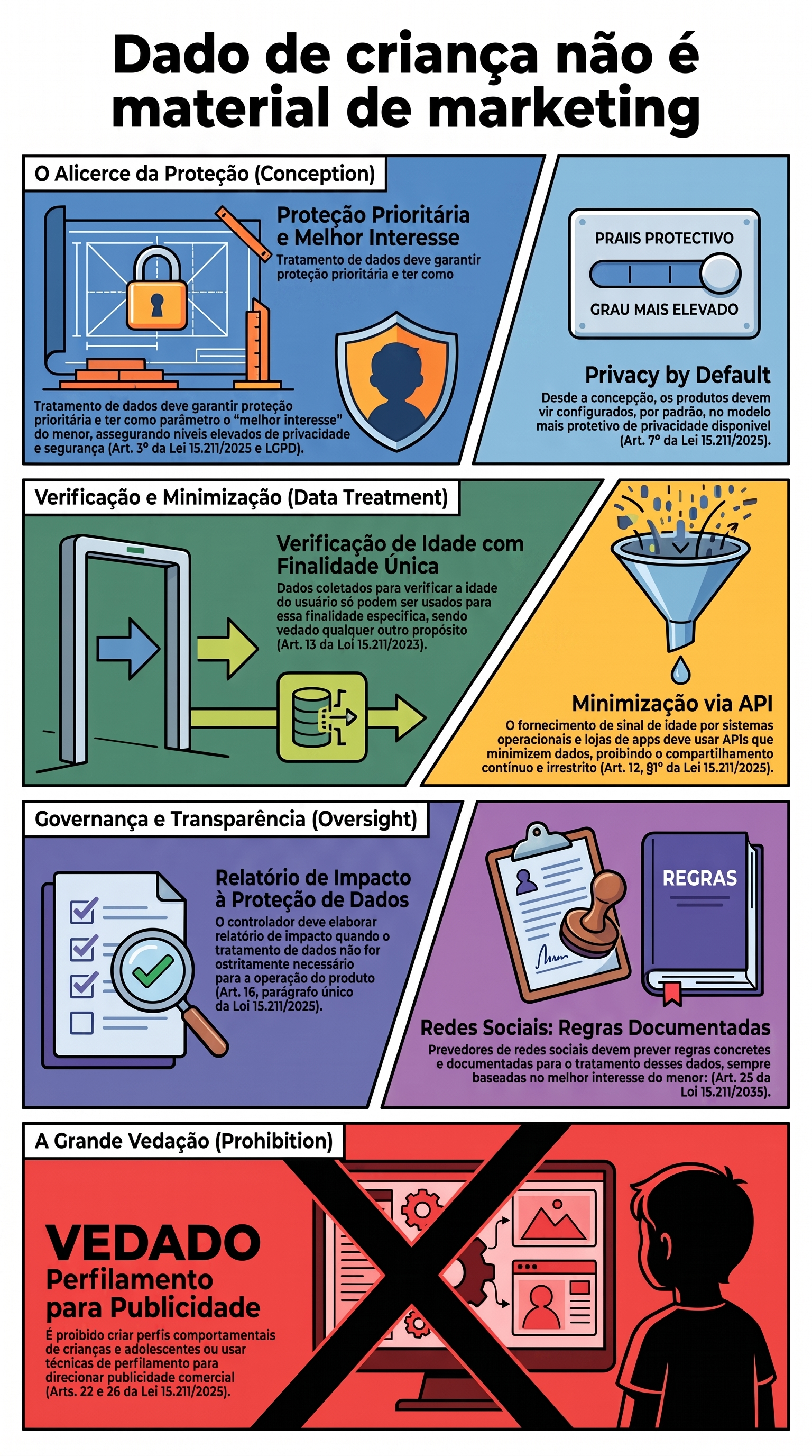 Infográfico sobre proteção de dados de criança e adolescente no ECA Digital. A tese no HTML é da Lei 15.211, de 2025 (não 2023 nem 2035): art. 3º (proteção prioritária e melhor interesse); art. 7º (privacidade por padrão no grau mais elevado); art. 13 (dado de idade só para verificar idade); art. 12, parágrafo 1º (minimização no sinal de idade por API); art. 16 (relatório de impacto quando o tratamento não for estritamente necessário à operação); art. 25 (regras documentadas nas redes sociais); arts. 22 e 26 (vedação de perfilamento para publicidade). Cruzamento com o art. 14 da LGPD, Lei 13.709/2018.